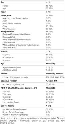 Investigating Potential Biomarkers in Autism Spectrum Disorder